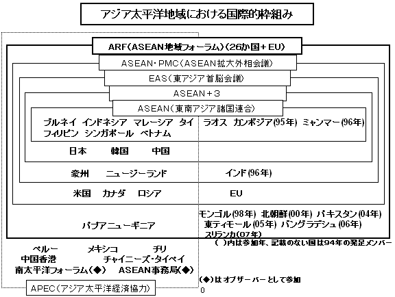 アジア太平洋地域における国際的枠組み