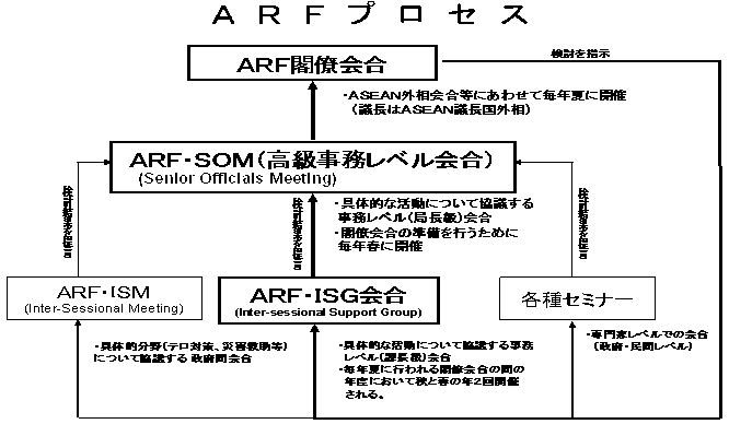 ARFプロセス