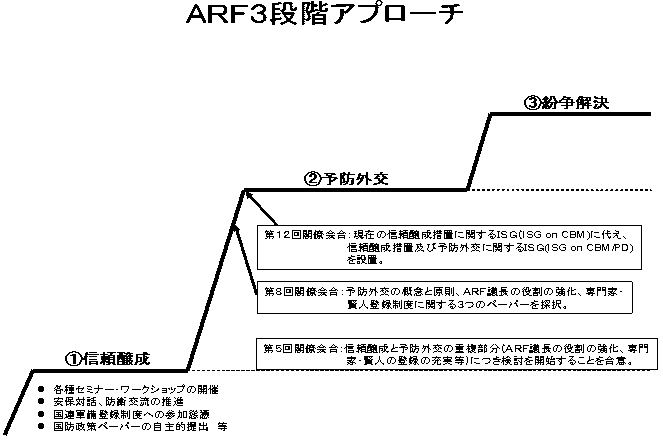 ARF3段階アプローチ