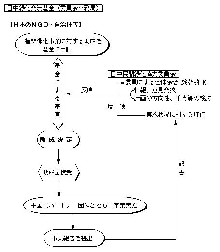 日中民間緑化協力委員会による助成システム