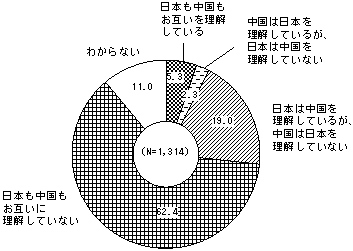 （グラフ）日中両国の相互理解についての回答票