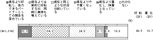 （グラフ）日中関係の今後20年における変化についての回答票