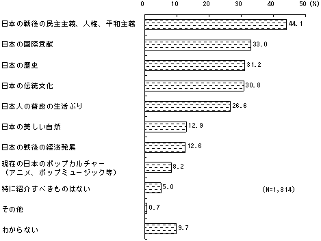 （グラフ）日中の相互理解を促すために紹介すべきものについての回答票