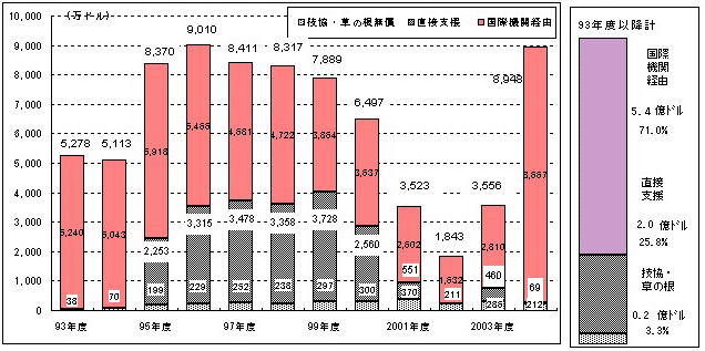 図：支援額の推移グラフ