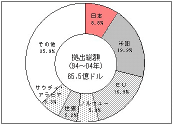 図：主要ドナー別拠出実績グラフ