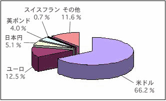 世界の外貨準備高に占める通貨の割合