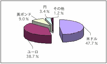 世界貿易の表示通貨別内訳