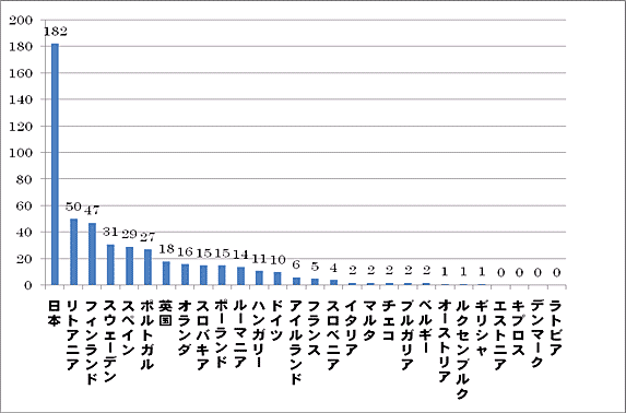 (表)国別応募者数