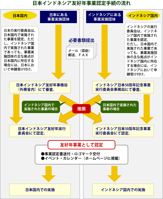 事業認定申請の流れ