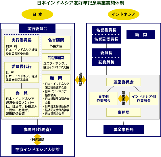 実施体制