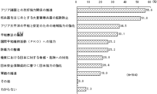 （グラフ）日本の平和と安全を確保するために取り組まなければならない課題についての回答票