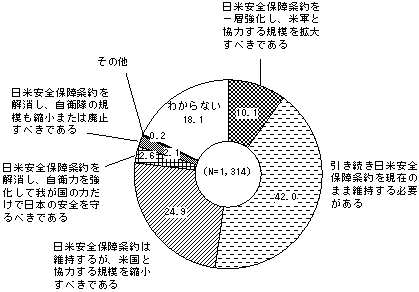（グラフ）日米安全保障条約についての見解についての回答票