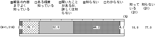 （グラフ）「日米同盟：未来のための変革と再編」の認知についての回答票