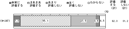 （グラフ）「日米同盟：未来のための変革と再編」への評価についての回答票