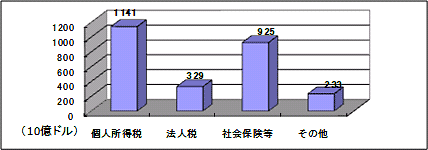 (図)2012年度予算案(歳入)