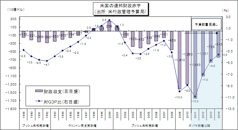 (図)米国の連邦財政赤字(出所:米行政管理予算局)