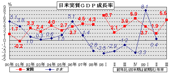 経済指標