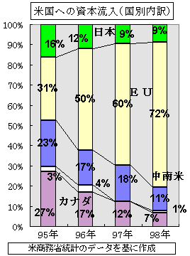 米国への資本流入