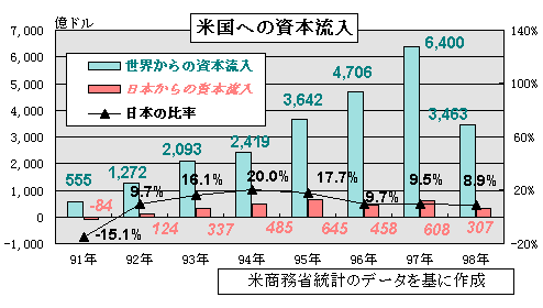 米国への資本流入
