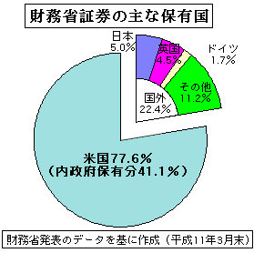 財務省証券の主な保有国