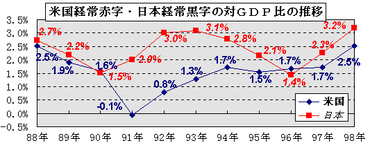 米国経常赤字・日本経常黒字の対GDP比の推移
