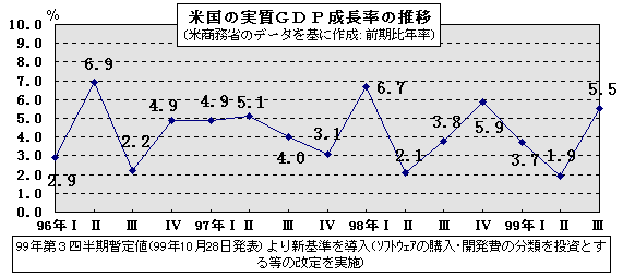 2 米国経済の動向