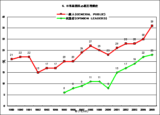 （グラフ6）日米両国民間の相互理解度に対する評価
