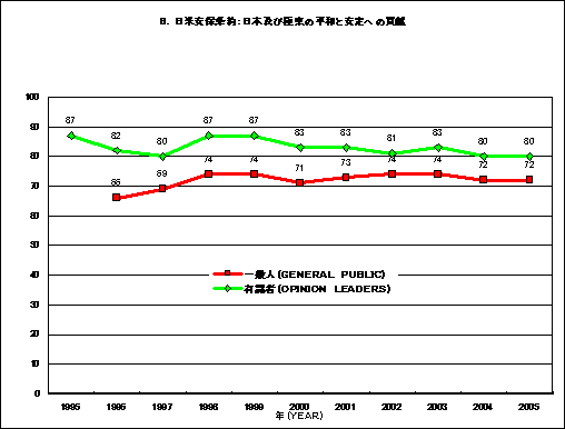 （グラフ8）日本及び極東の平和と安定への日米安保条約の貢献度に対する評価