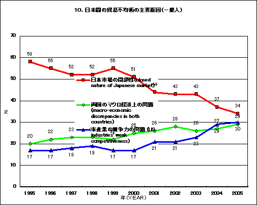 （グラフ10）日米間の貿易不均衡の主要原因