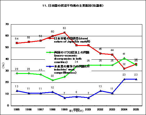 （グラフ11）日米間の貿易不均衡の主要原因