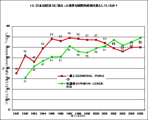 （グラフ12）日本は経済力に見合った重要な国際的役割を果たしているか。