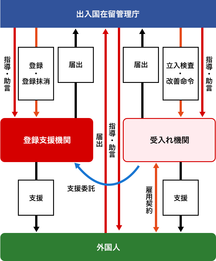 出入国在留管理庁、登録支援機関、受入れ機関、外国人の関係は次のとおりです。 受入れ機関は外国人と雇用契約を結び、外国人を支援します。また、受入れ機関は登録支援機関に外国人の支援委託をすることができます。 出入国在留管理庁は登録支援機関を登録または登録抹消します。登録支援機関は外国人を支援します。 出入国在留管理庁は受入れ機関に対して立入検査・改善命令をします。