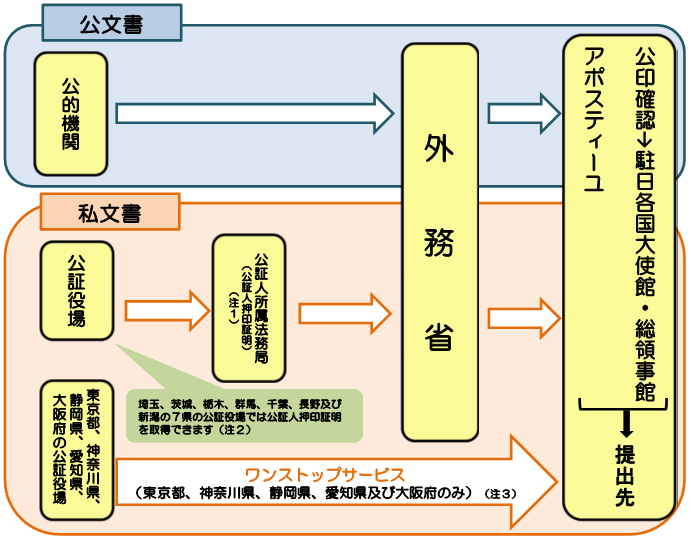 å¤åçï¼æ¥æ¬å½åï¼ã§è¨¼æï¼å¬å°ç¢ºèªã»ã¢ãã¹ãã£ã¼ã¦ï¼ãè¡ãå ´åã®ç³è«ã®æµããå³ç¤ºãå¬ææ¸ã®å ´åã«ã¯å¬çæ©é¢ããå¤åçã¸ãç§ææ¸ã®å ´åã«ã¯å¬è¨¼äººå½¹å ´ããå¬è¨¼äººæå±æ³åå±ãéãã¦å¤åçã¸ã