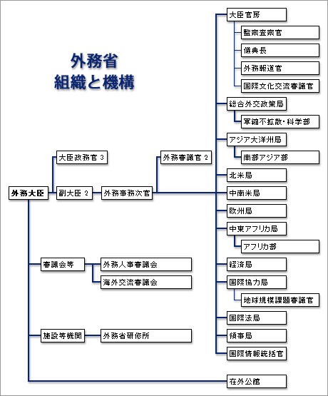 外務省　組織と機構