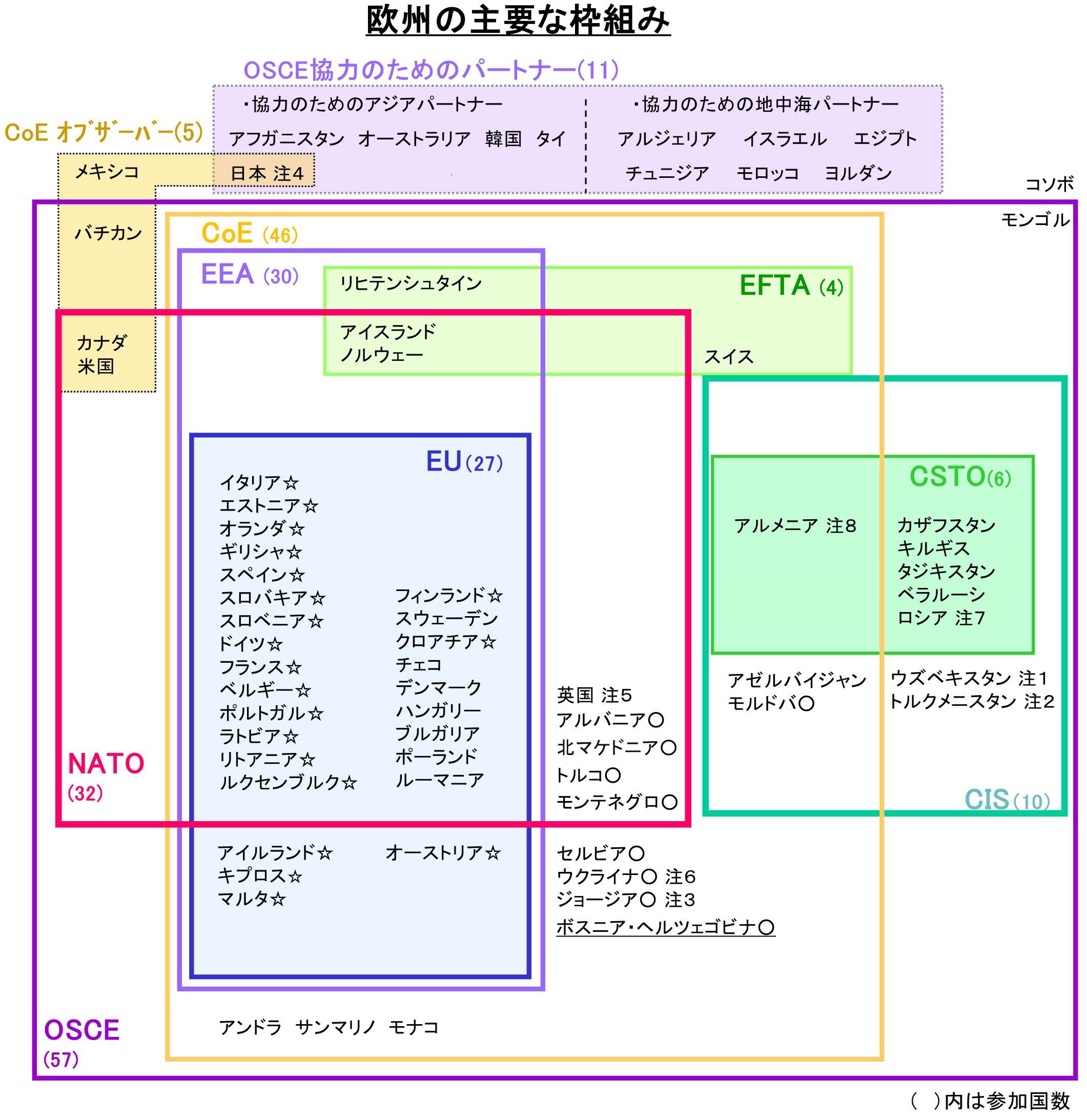 欧州の主要枠組み