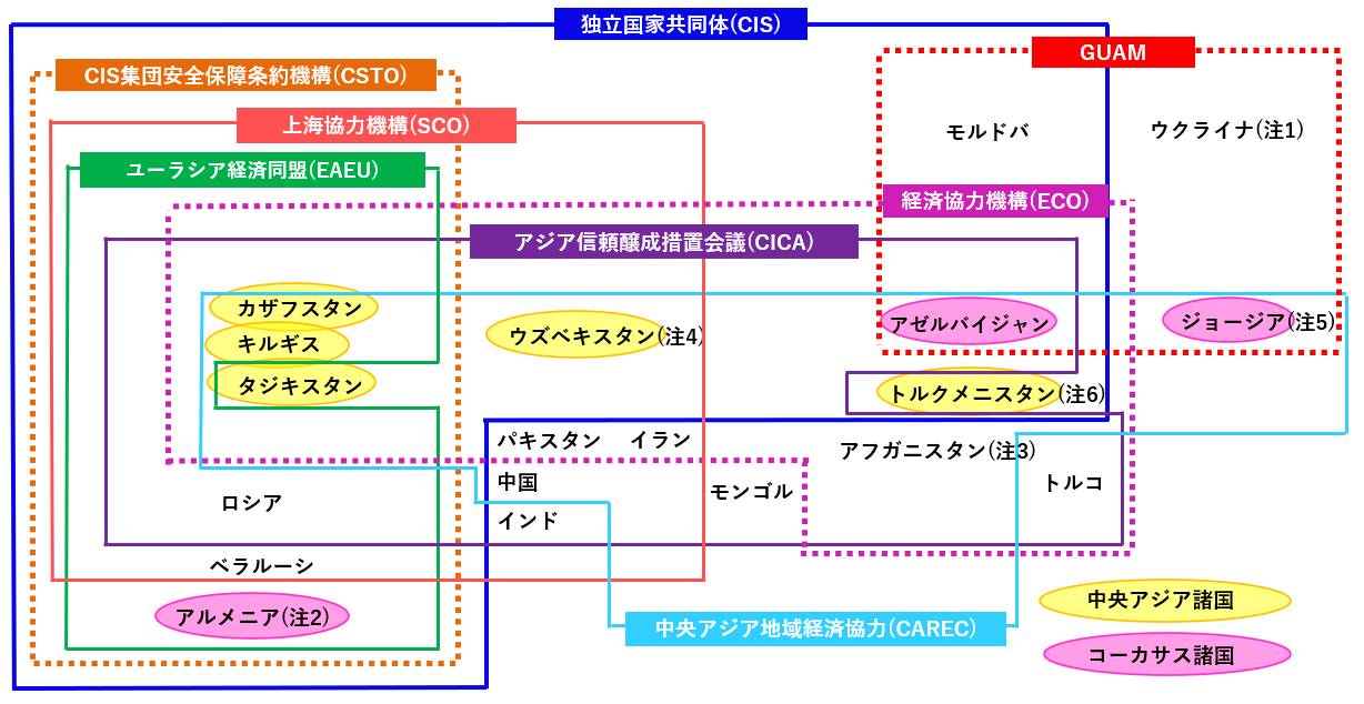 中央アジア・コーカサス等の地域機構の図