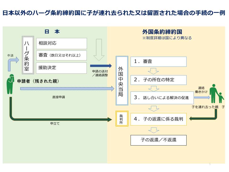 日本から他の締約国へ子の連れ去り,留置が行われた場合の事案の流れ