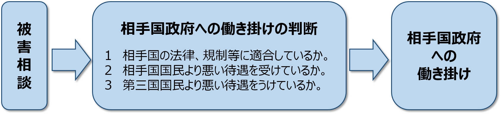 (画像2)被害相談、相手国政府への働きかけの判断((1)相手国の法律、規制等に適合しているか(2)相手国国民より悪い待遇を受けているか(3)第三国国民より悪い待遇を受けているか)、相手国政府への働きかけ