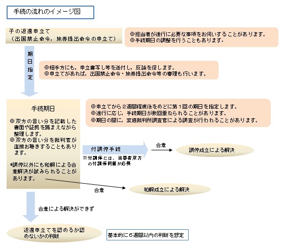(画像)手続きの流れのイメージ図