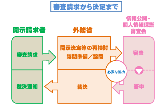 異議申立書の流れ