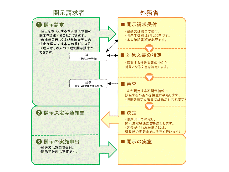 個人情報手続き 開示 訂正 利用停止請求 外務省