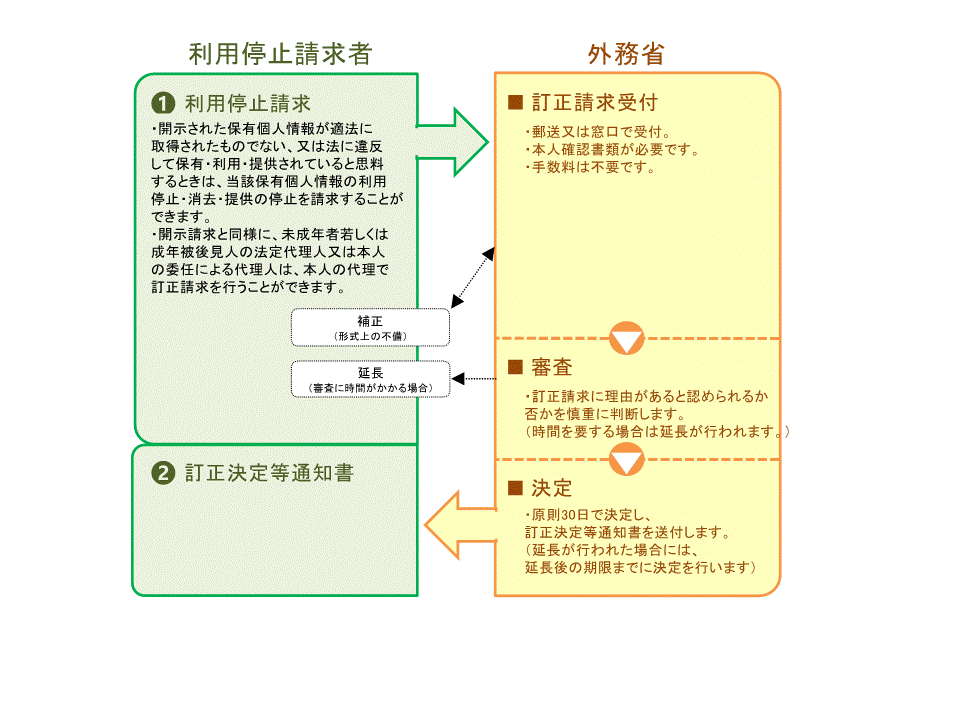 (図解3)利用停止請求
1 利用停止請求
利用停止請求者は、「利用停止請求」(開示された保有個人情報が適法に取得されたものでない、又は法に違反して保有・利用・提供されていると思料するときは、当該保有個人情報の利用停止・消去・提供の停止を請求することができます。開示請求と同様に、未成年者若しくは成年被後見人の法定代理人又は本人の委任による代理人は、本人の代理で訂正請求を行うことができます。)を行います。
外務省は、「訂正請求受付」(郵送又は窓口で受付。本人確認書類が必要です。手数料は不要です。)を行います。
外務省は、「審査」(訂正請求に理由があると認められるか否かを慎重に判断します。)を行います。(時間を要する場合は延長が行われます。)
外務省は、「決定」(原則30日で決定し、訂正決定等通知書を送付します。)を行います。(延長が行われた場合には、延長後の期限までに決定を行います)
2 利用停止請求者は、「訂正決定等通知書」を受領します。