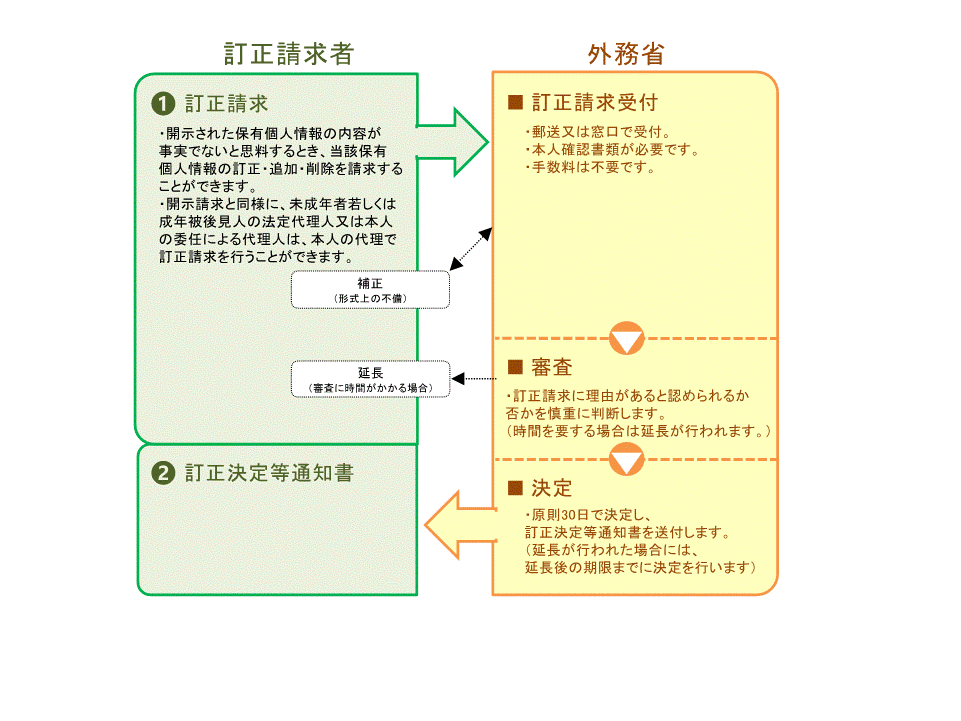 (図解2)訂正請求 1 訂正請求
訂正請求者は、「訂正請求」(開示された保有個人情報の内容が事実でないと思料するとき、当該保有個人情報の訂正・追加・削除を請求することができます。開示請求と同様に、未成年者若しくは成年被後見人の法定代理人又は本人の委任による代理人は、本人の代理で訂正請求を行うことができます。)を行います。
外務省は、「訂正請求受付」(郵送又は窓口で受付。本人確認書類が必要です。手数料は不要です。)を行います。
開示請求者は形式上の不備があれば補正を行います。
外務省は、「審査」(訂正請求に理由があると認められるか否かを慎重に判断します。)をします。(時間を要する場合は延長が行われます。)
外務省は、「決定」(原則30日で決定し、訂正決定等通知書を送付します。)を行います。(延長が行われた場合には、延長後の期限までに決定を行います)
2 訂正決定等通知書
停止請求者は、「訂正決定等通知書」を受領します。