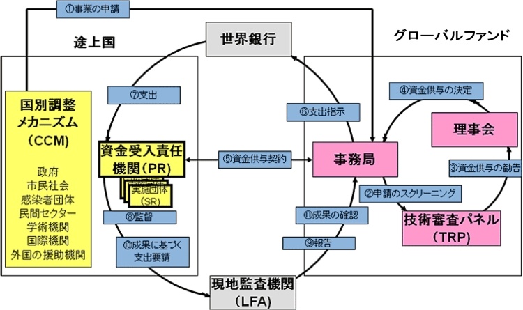 グローバルファンドの支援プロセス