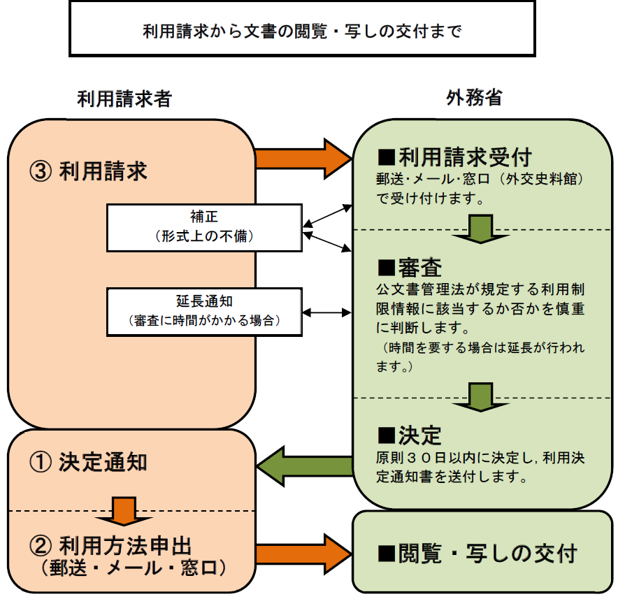 (画像)利用請求から文書の閲覧・写しの交付まで