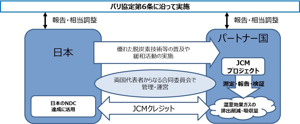 炭素クレジット