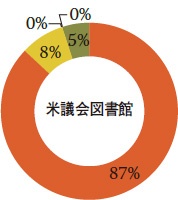 米議会図書館