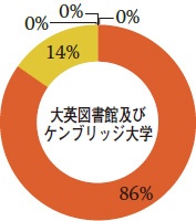 大英図書館及びケンブリッジ大学