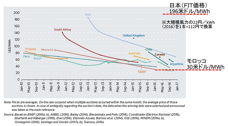 (画像3)図3 陸上風力における入札価格の推移(2010年~2017年)