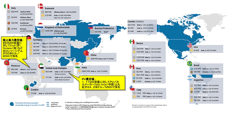 (画像1)図1 世界の再エネ電源の入札状況(2016年)